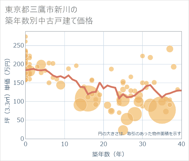 東京都三鷹市新川の築年数別の中古戸建て坪単価