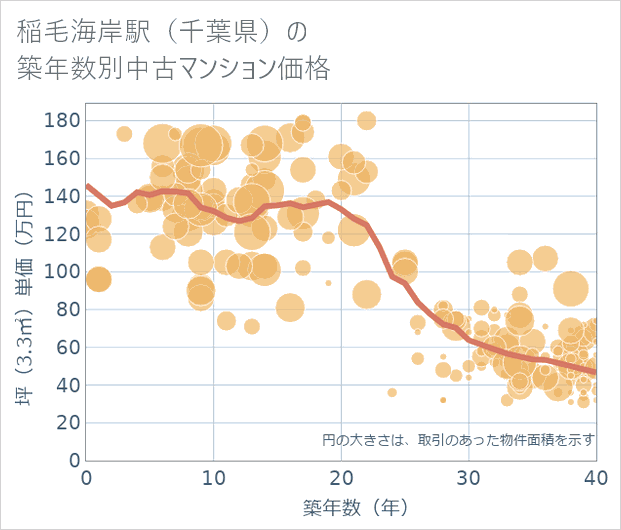 稲毛海岸駅(千葉県)の築年数別の中古マンション坪単価