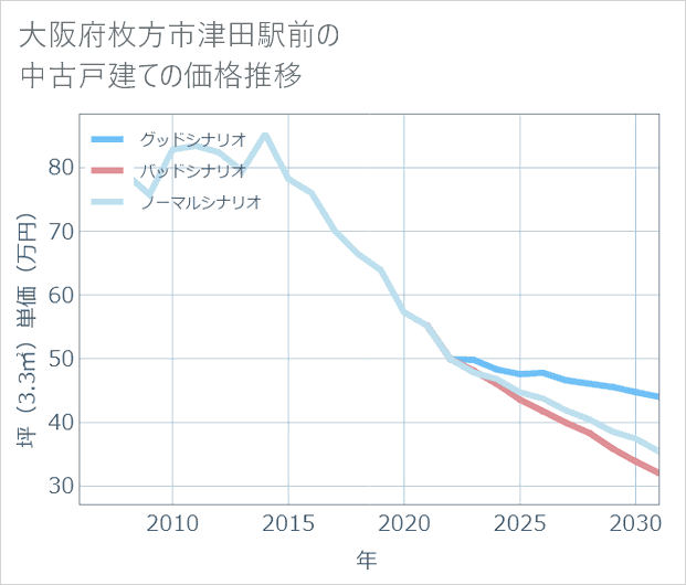 大阪府枚方市津田駅前の中古戸建て価格推移