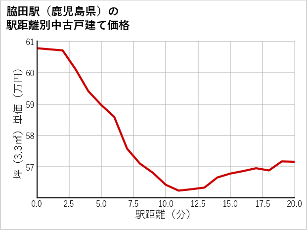 脇田駅（鹿児島県）の徒歩距離別の中古戸建て坪単価