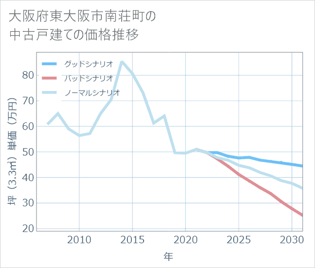 大阪府東大阪市南荘町の中古戸建て価格推移