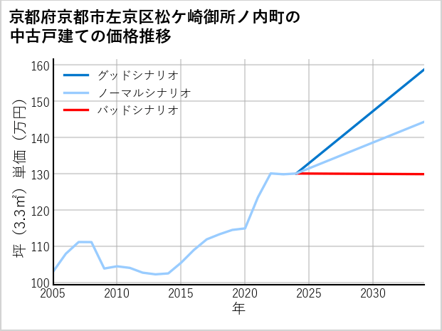 京都府京都市左京区松ケ崎御所ノ内町の中古戸建て価格推移