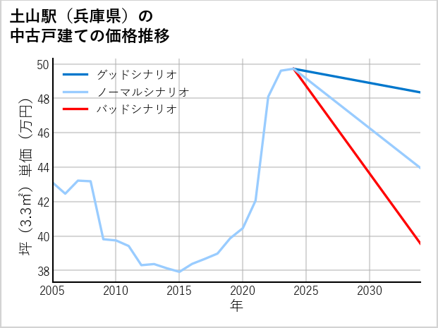 土山駅（兵庫県）の中古戸建て価格推移