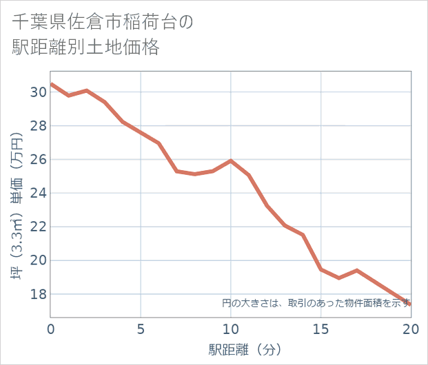 千葉県佐倉市稲荷台の徒歩距離別の土地坪単価
