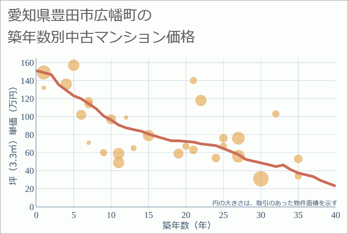 愛知県豊田市広幡町の築年数別の中古マンション坪単価