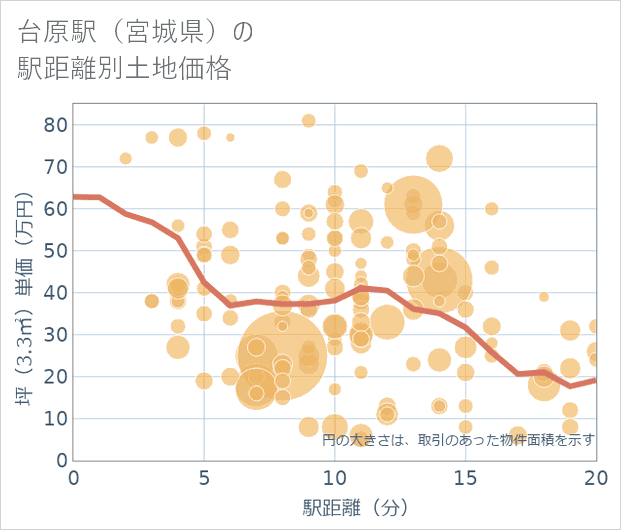 台原駅(宮城県)の徒歩距離別の土地坪単価