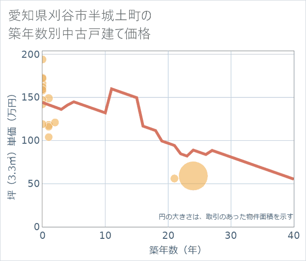 愛知県刈谷市半城土町の築年数別の中古戸建て坪単価