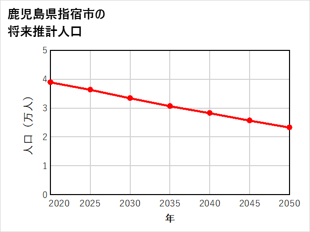 指宿市の将来推計人口