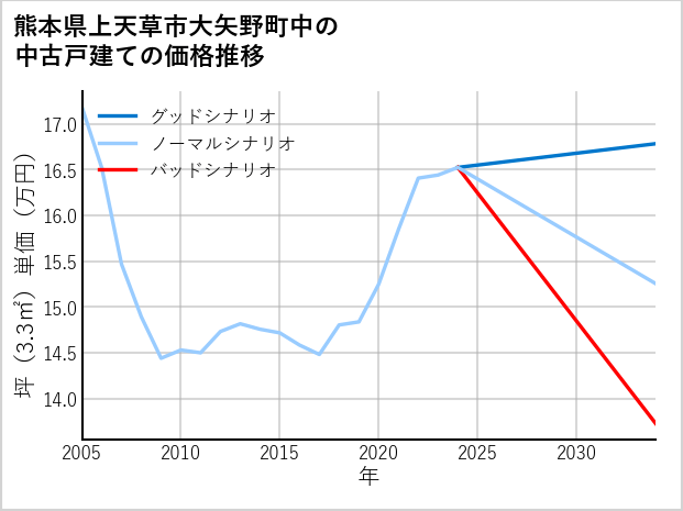 熊本県上天草市大矢野町中の中古戸建て価格推移