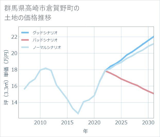 群馬県高崎市倉賀野町の土地価格推移