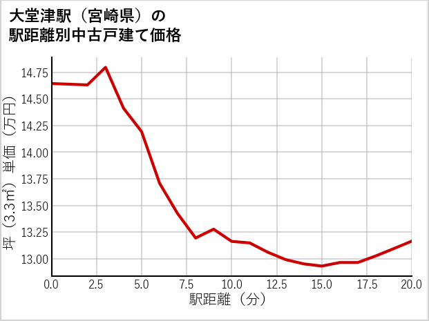 大堂津駅（宮崎県）の徒歩距離別の中古戸建て坪単価