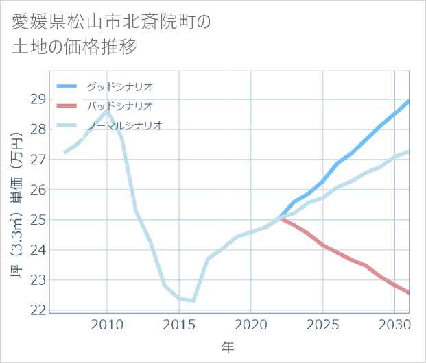 愛媛県松山市北斎院町の土地価格推移
