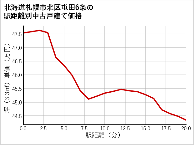 北海道札幌市北区屯田6条の徒歩距離別の中古戸建て坪単価