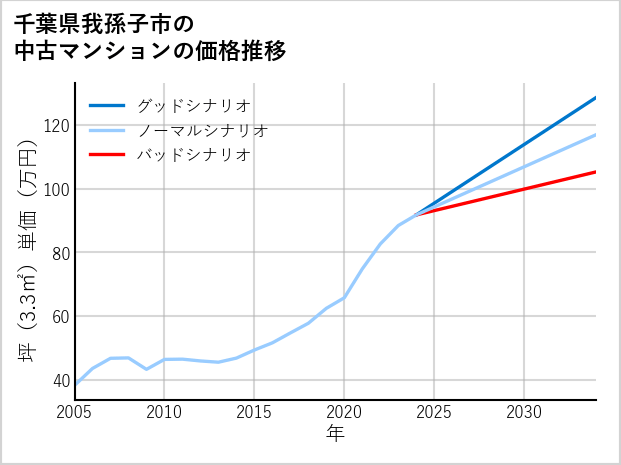 千葉県我孫子市の中古マンション価格推移