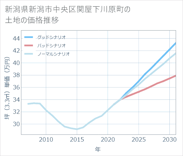 新潟県新潟市中央区関屋下川原町の土地価格推移