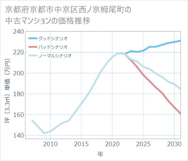 京都府京都市中京区西ノ京栂尾町の中古マンション価格推移