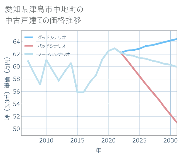 愛知県津島市中地町の中古戸建て価格推移