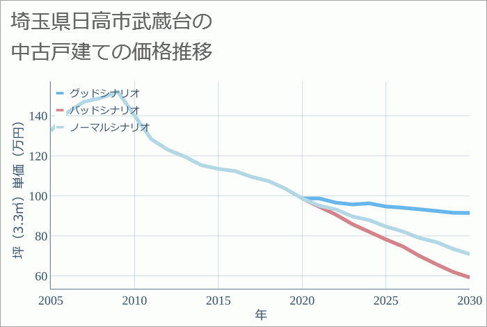 埼玉県日高市武蔵台の中古戸建て価格推移