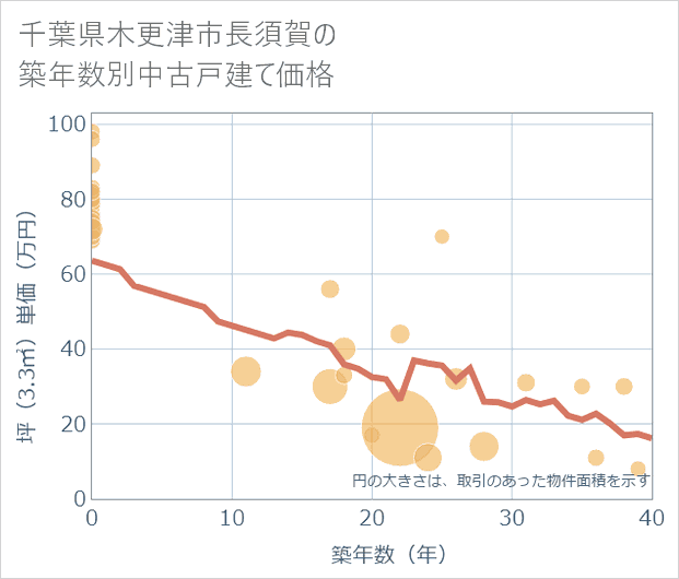 千葉県木更津市長須賀の築年数別の中古戸建て坪単価