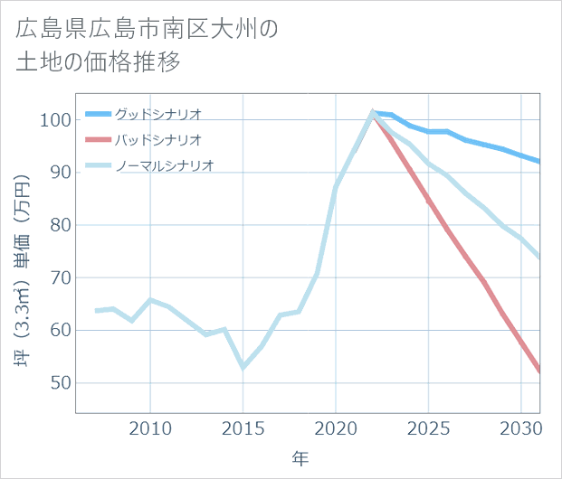 広島県広島市南区大州の土地価格推移