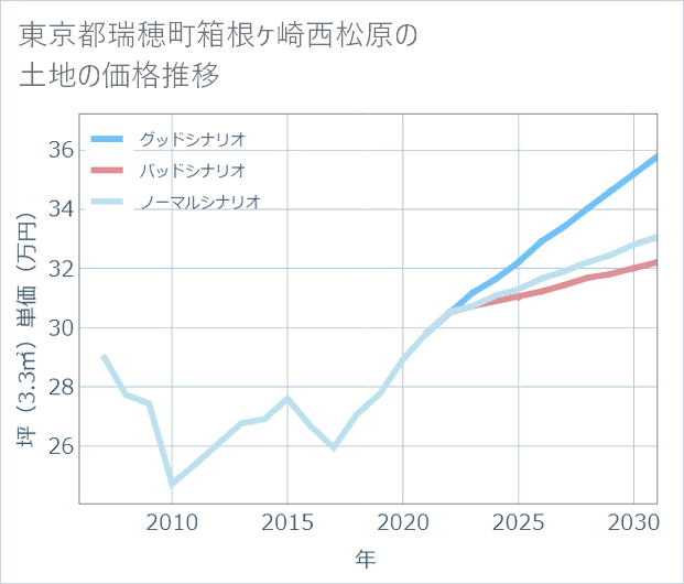 東京都瑞穂町箱根ケ崎西松原の土地価格推移