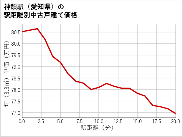 神領駅（愛知県）の徒歩距離別の中古戸建て坪単価