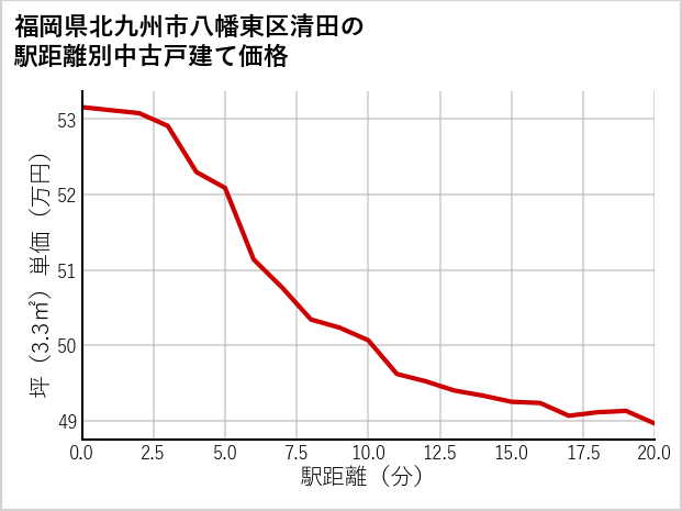 福岡県北九州市八幡東区清田の徒歩距離別の中古戸建て坪単価