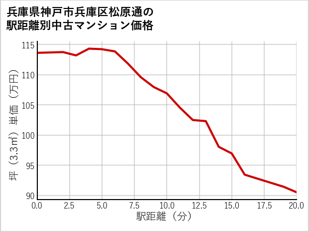 兵庫県神戸市兵庫区松原通の徒歩距離別の中古マンション坪単価