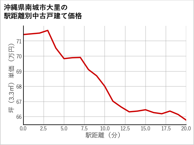 沖縄県南城市大里の徒歩距離別の中古戸建て坪単価