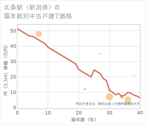 北条駅(新潟県)の築年数別の中古戸建て坪単価