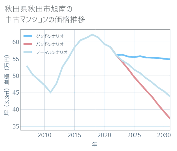 秋田県秋田市旭南の中古マンション価格推移