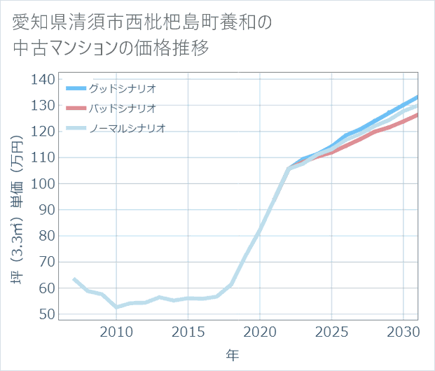 愛知県清須市西枇杷島町養和の中古マンション価格推移