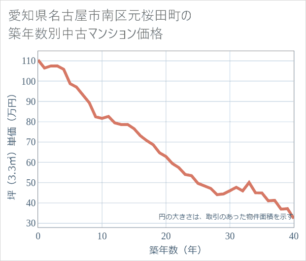 愛知県名古屋市南区元桜田町の築年数別の中古マンション坪単価