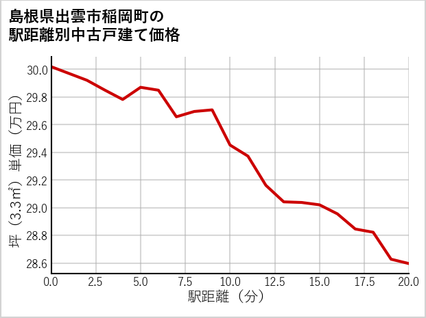 島根県出雲市稲岡町の徒歩距離別の中古戸建て坪単価