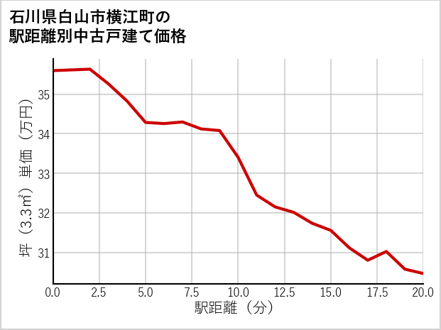 石川県白山市横江町の徒歩距離別の中古戸建て坪単価