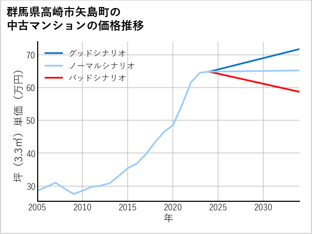 群馬県高崎市矢島町の中古マンション価格推移