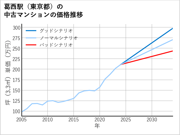 葛西駅（東京都）の中古マンション価格推移