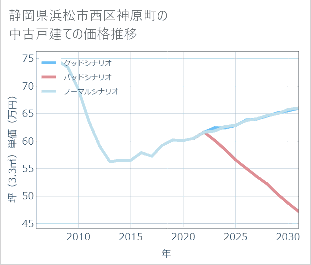 静岡県浜松市西区神原町の中古戸建て価格推移