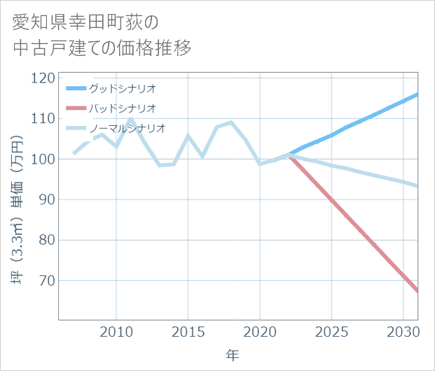 愛知県幸田町荻の中古戸建て価格推移