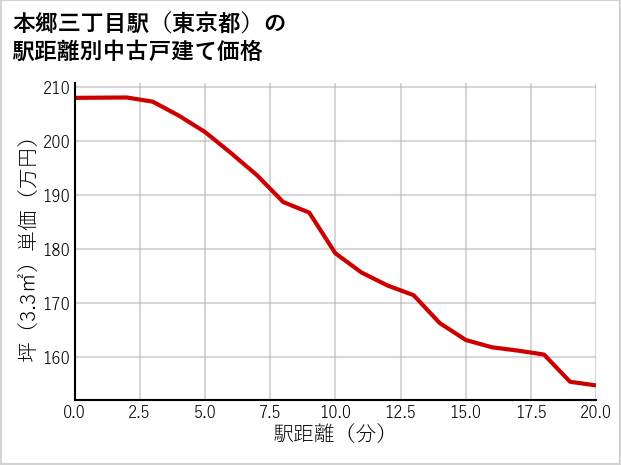 本郷三丁目駅（東京都）の徒歩距離別の中古戸建て坪単価