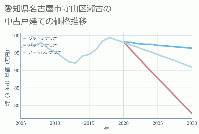 愛知県名古屋市守山区瀬古の中古戸建て価格推移