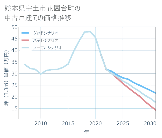 熊本県宇土市花園台町の中古戸建て価格推移
