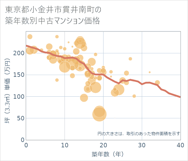 東京都小金井市貫井南町の築年数別の中古マンション坪単価