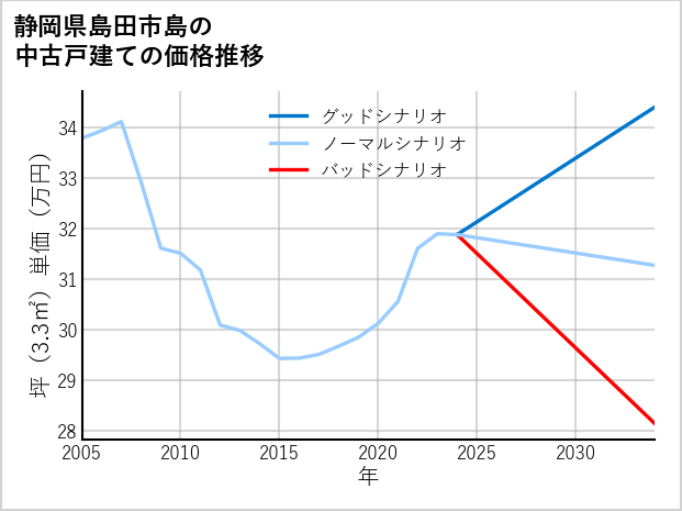 静岡県島田市島の中古戸建て価格推移