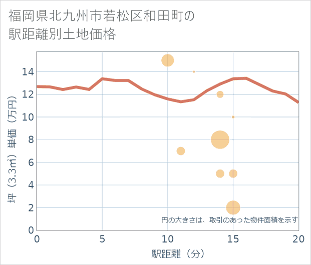 福岡県北九州市若松区和田町の徒歩距離別の土地坪単価