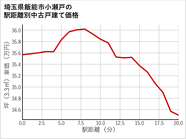 埼玉県飯能市小瀬戸の徒歩距離別の中古戸建て坪単価