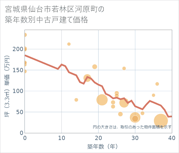 宮城県仙台市若林区河原町の築年数別の中古戸建て坪単価