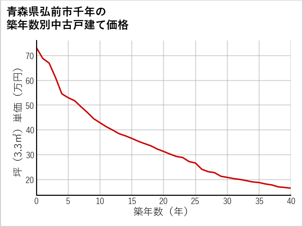 青森県弘前市千年の築年数別の中古戸建て坪単価
