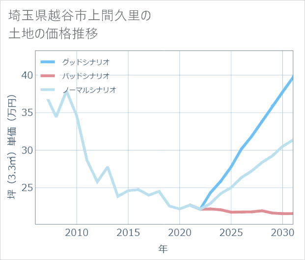 埼玉県越谷市上間久里の土地価格推移