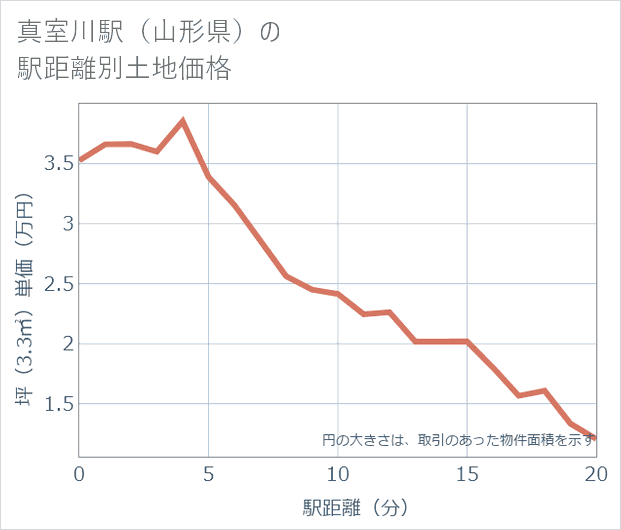 真室川駅(山形県)の徒歩距離別の土地坪単価